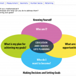 The Goals tab takes students to a page within their Sites, where they reflect on themselves as a math learner and set goals for themselves as a mathematician.