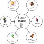 Students used the PicCollage app to create a graphic organizer of the characters in Super Mario. They then referred to their organizer when writing stories about Super Mario. 