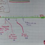 Student work sample from problem-solving – using a number line – prior to making/using success criteria