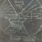 The Kakina ni dodem – We are all connected medicine wheel we used is related to our understanding, empathy and responsibilities for self, family, community and the natural world. This blackboard version was created in Marg's ESL BO class. 
Students from other parts of the world had much understanding of this connectedness!
