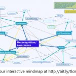 View the documentation of our learning through the mind map. Within our mindmap, you can access the tools we've created, student work samples, research we've used, and evidence of our learning. To access the mindmap directly, go to bit.ly/metaed. An alternate link is: http://testonvillage.ca/tlcmeta